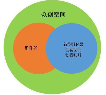 眾創空間示意圖